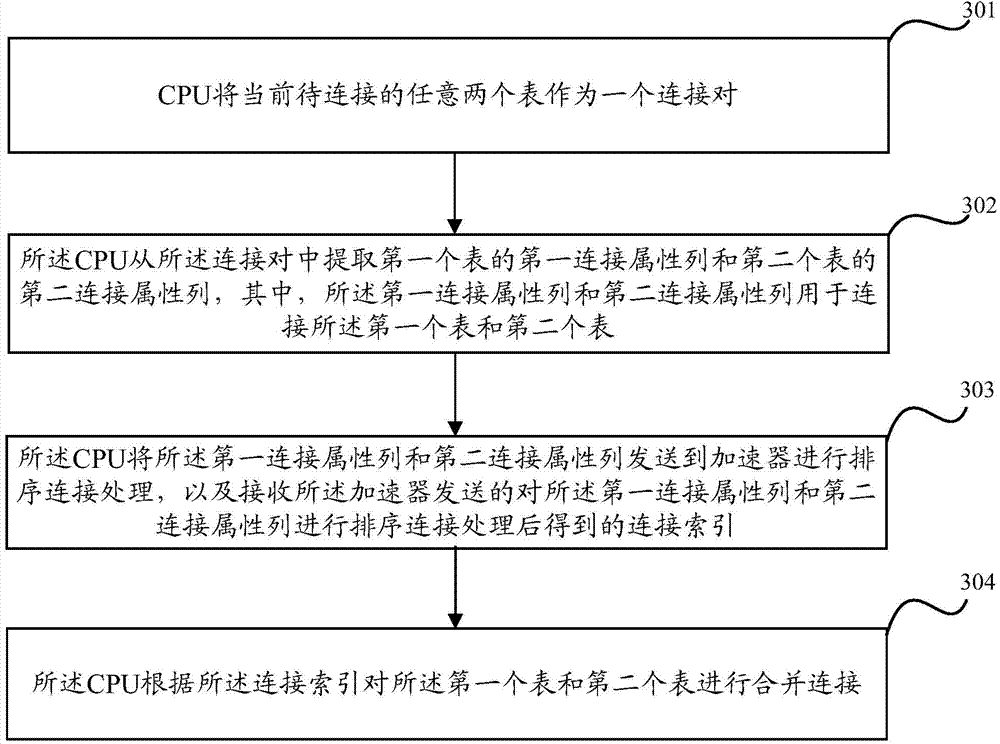 Table connection optimizing method based on heterogeneous system, CPU and accelerator