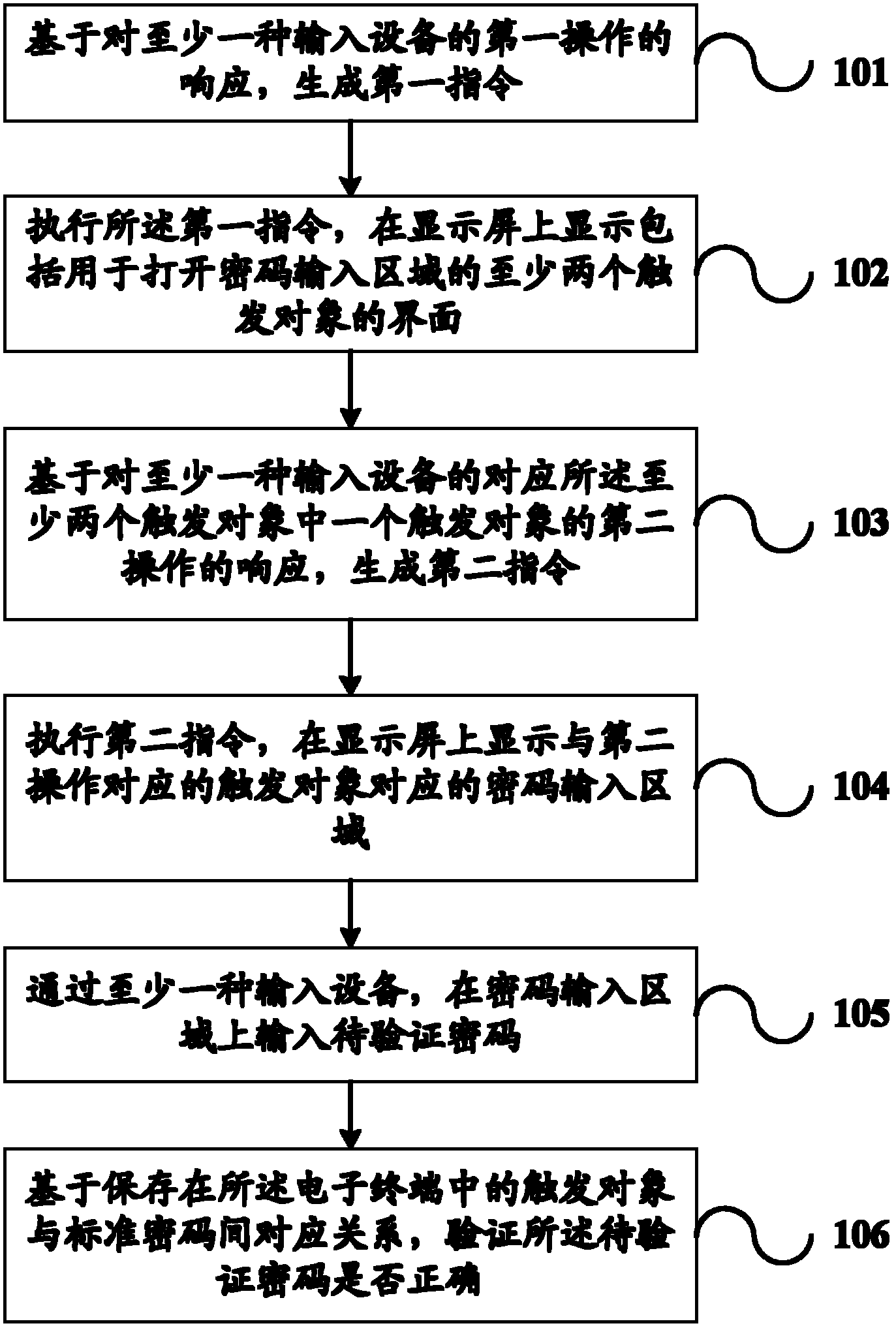 Method and system of password authentication