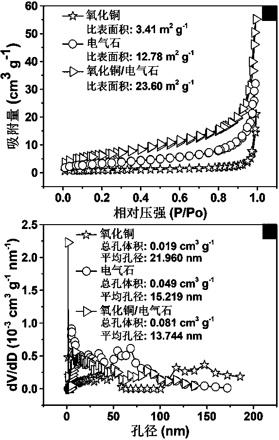 Preparation method of zero-dimensional/two-dimensional structure copper oxide and tourmaline composite photocatalytic material