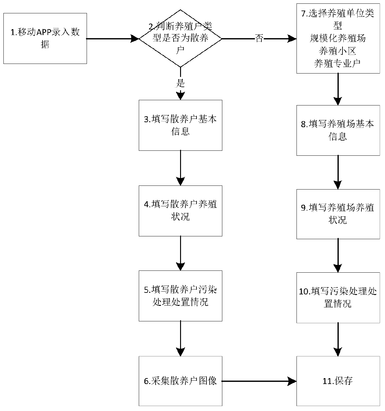 Livestock and poultry breeding pollution prevention and control supervision and management system and method