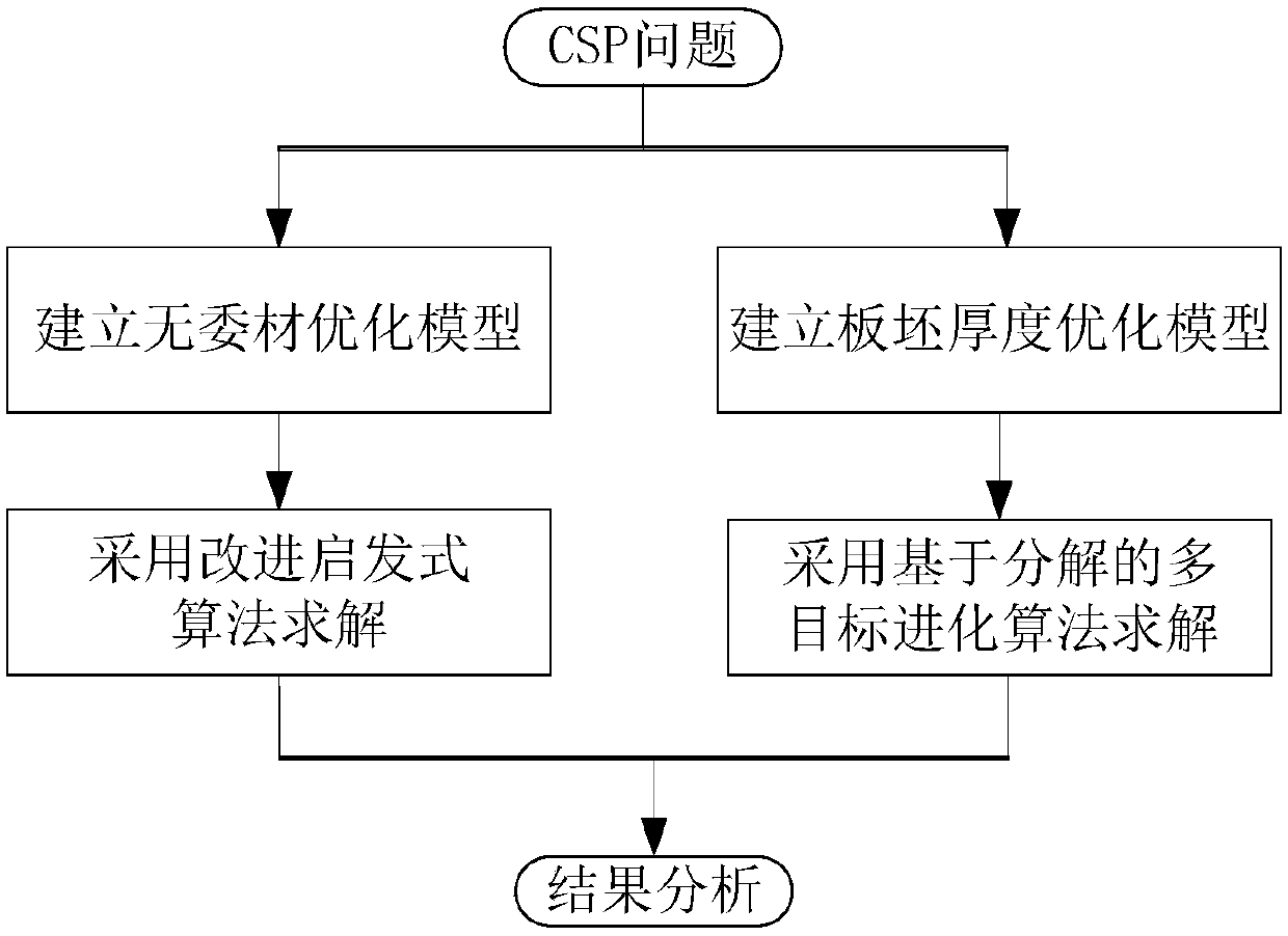 A Hot Rolling Scheduling Method for Compact Hot Strip Production