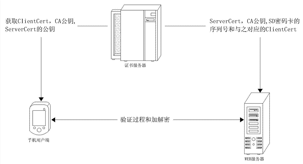 Secure digital (SD)-password-card-based Internet of things healthcare service system and secure communication method thereof