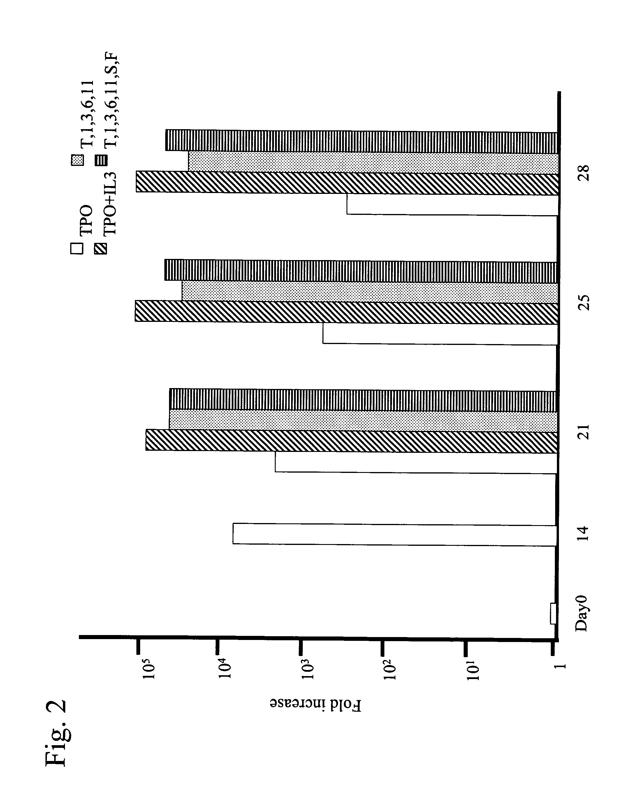 Differentiation of Cd34 Positive Cell to Megakaryocyte and Multiplication