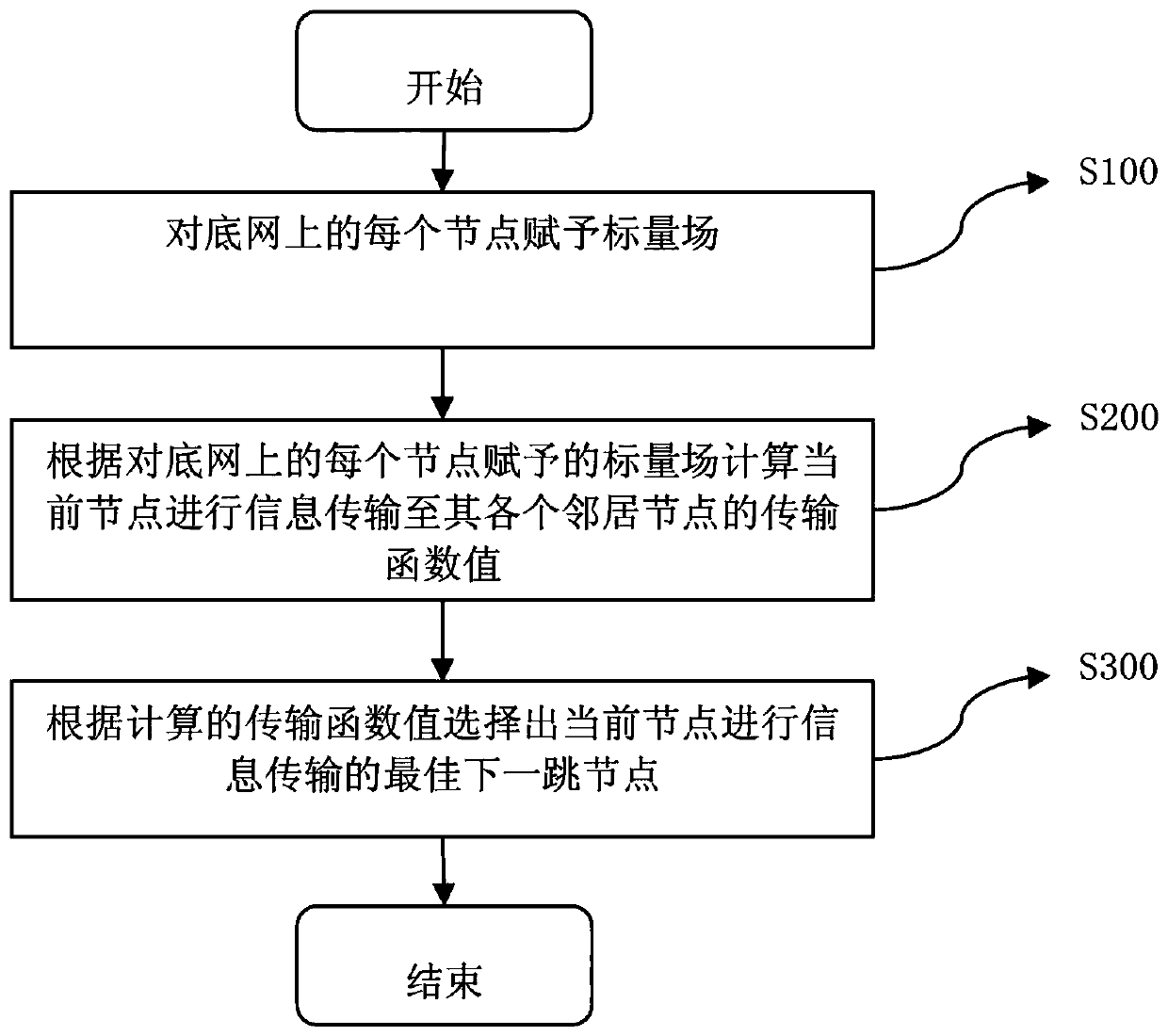 Energy Efficiency Optimal Transmission Method and System Based on Complex Gradient Network