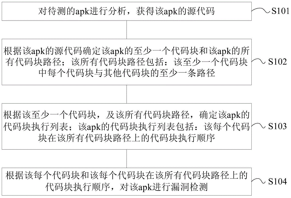 Detection method and apparatus for Android package