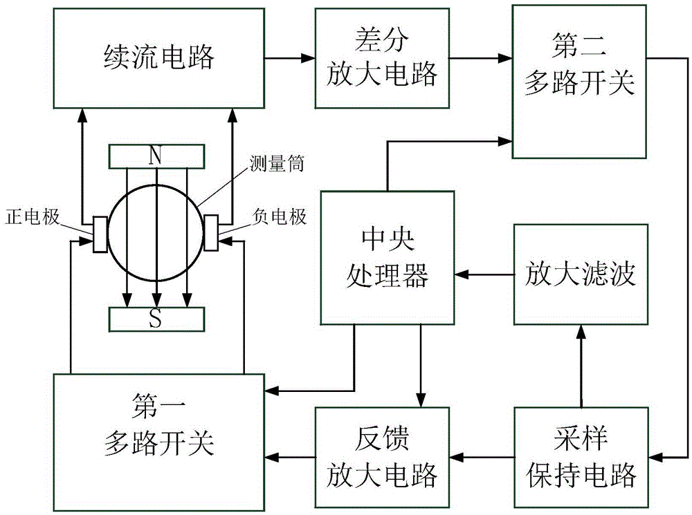 Constantly magnetic type electromagnetic flowmeter