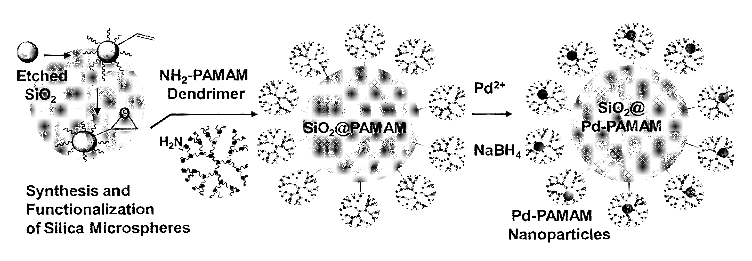 Efficient and Recyclable Heterogeneous Nanocatalysts