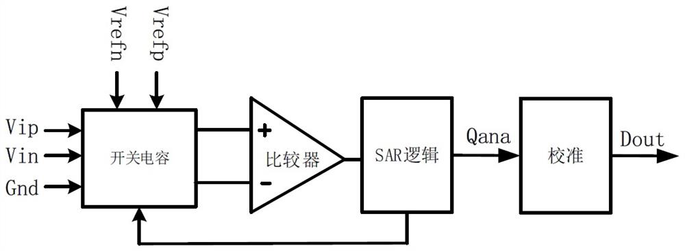 Capacitance calibration method for successive approximation type ADC (Analog to Digital Converter)