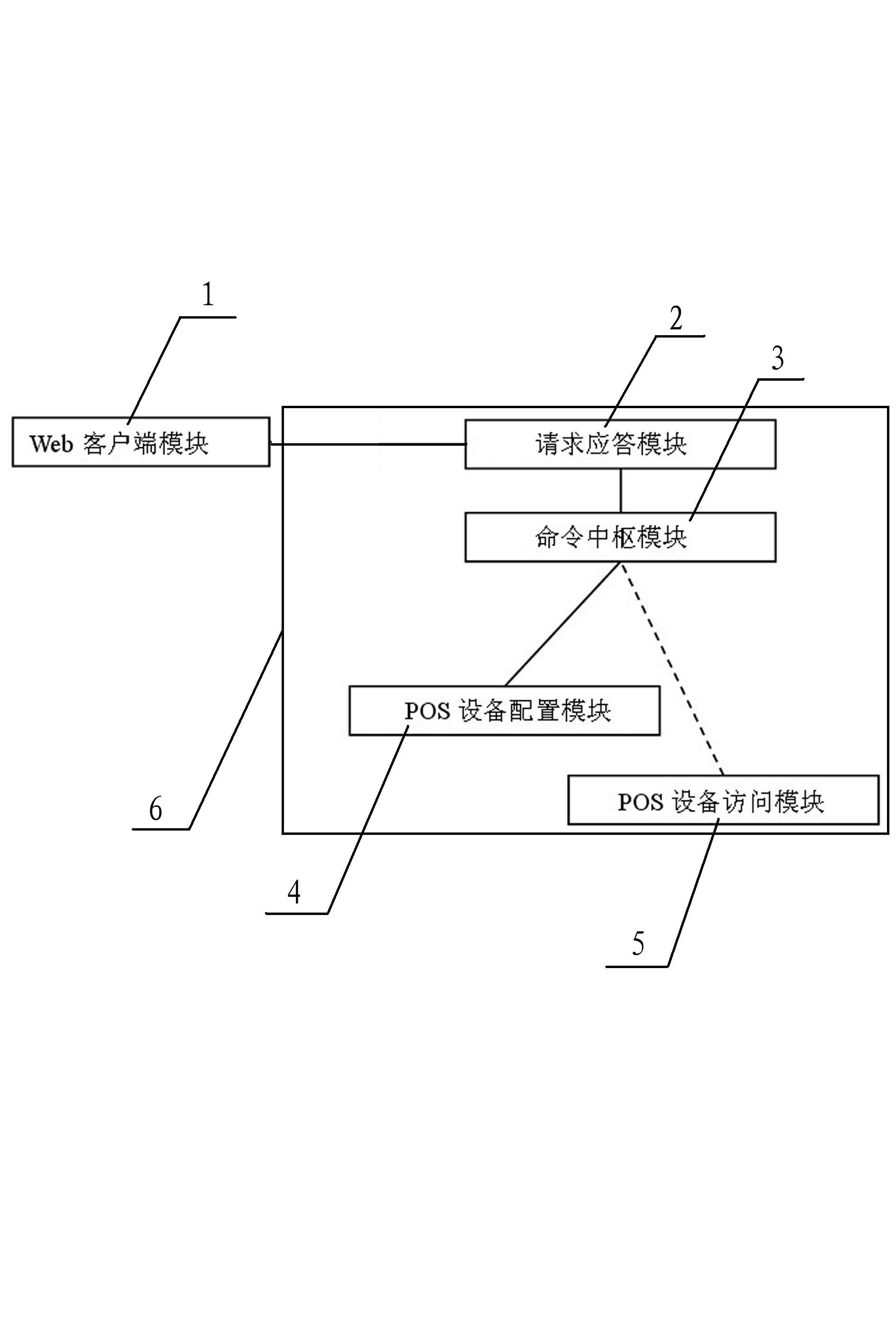 System capable of accessing point-of-sale (POS) terminal equipment via Web