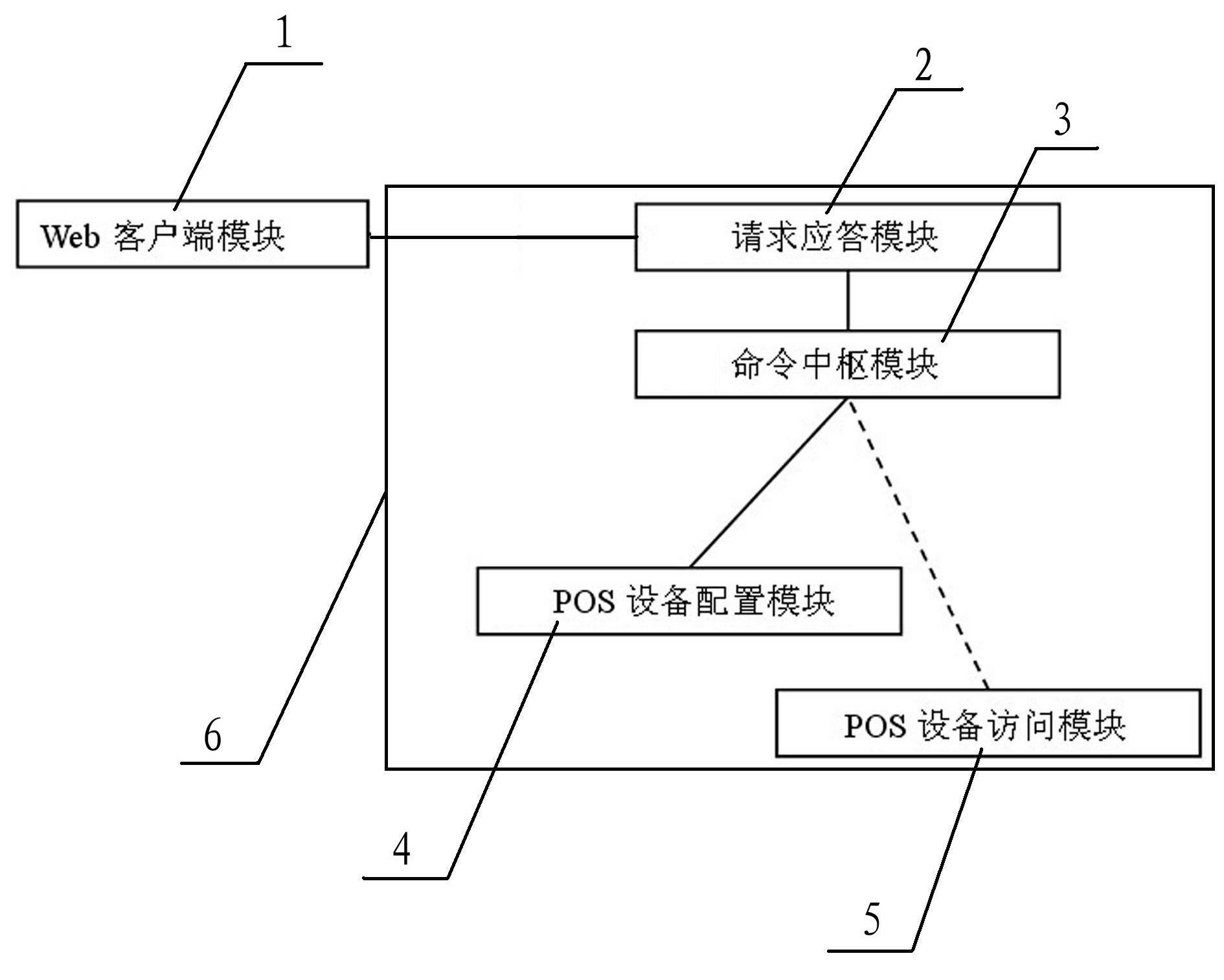 System capable of accessing point-of-sale (POS) terminal equipment via Web