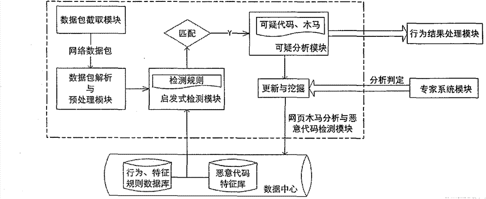 Method and system for detecting hazardous network source