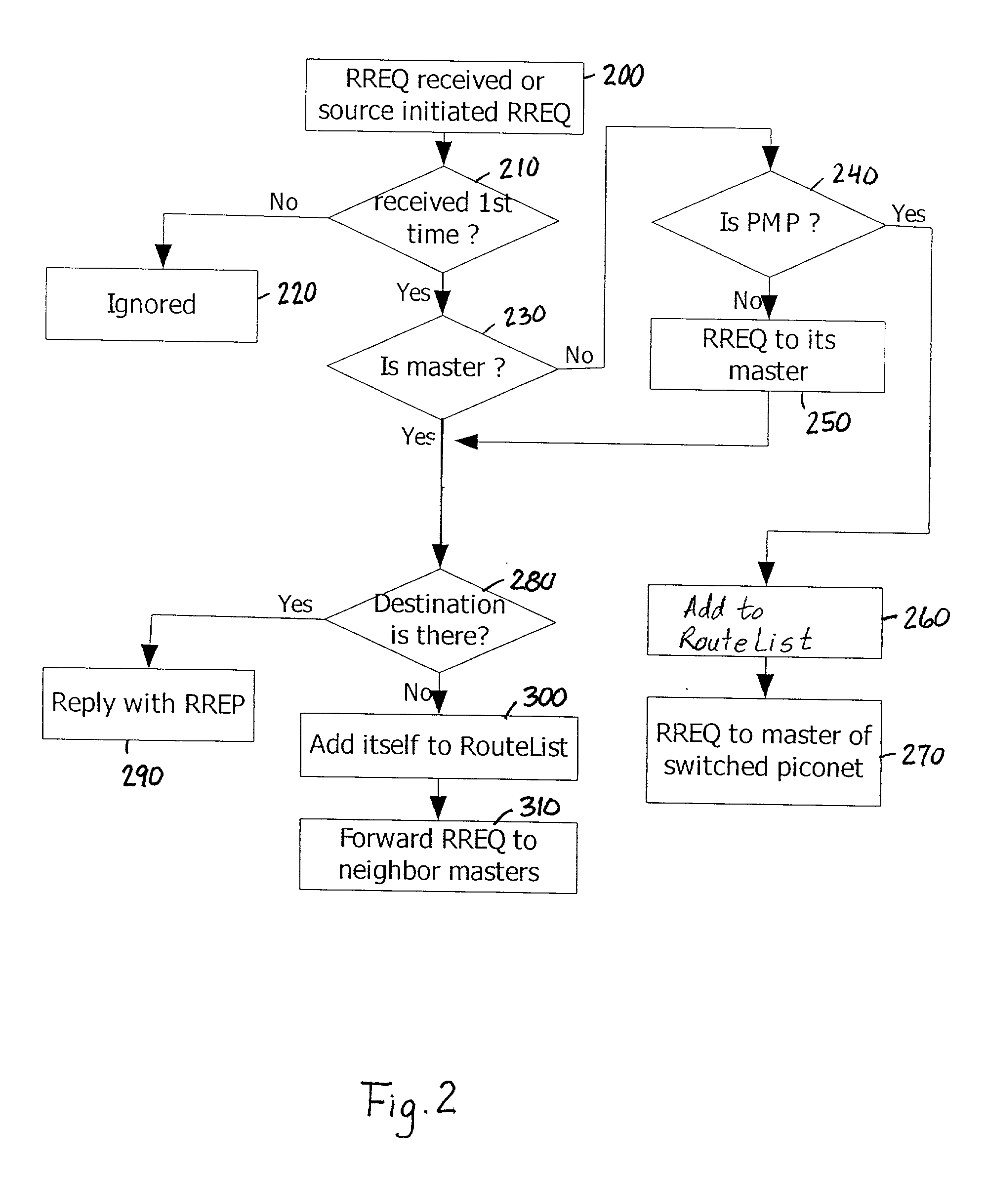 Method and device for route searching in a bluetooth ad-hoc network