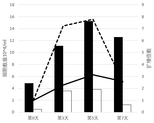 A culture medium and method for in vitro stem expansion of umbilical cord blood hematopoietic stem cells