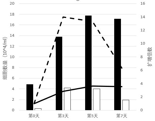 A culture medium and method for in vitro stem expansion of umbilical cord blood hematopoietic stem cells