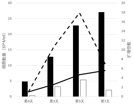 A culture medium and method for in vitro stem expansion of umbilical cord blood hematopoietic stem cells