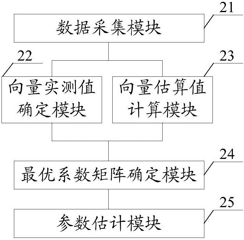 Power transmission line parameter estimation method and system and electric power system