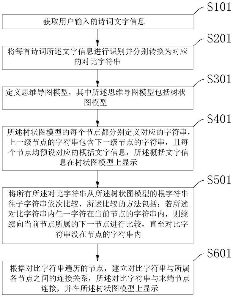 Mind map generation method and system and electronic equipment