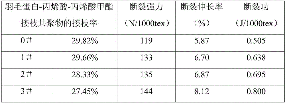 Feather protein grafted copolymer sizing material and preparation method thereof