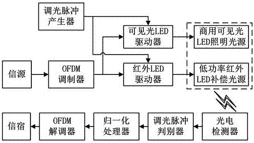 A visible light ofdm communication device with infrared compensation and full-range dimming