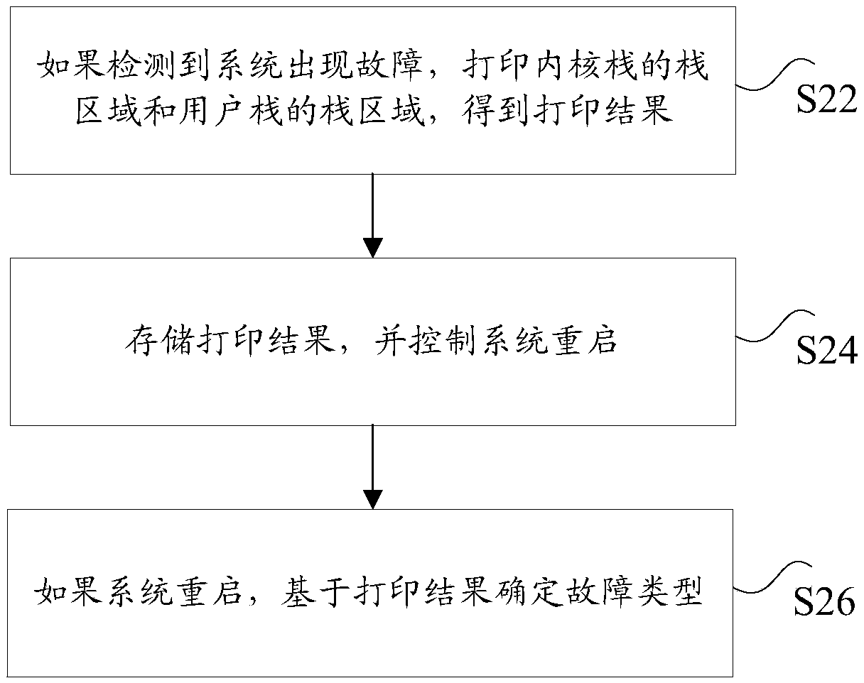 Fault positioning method, device and system