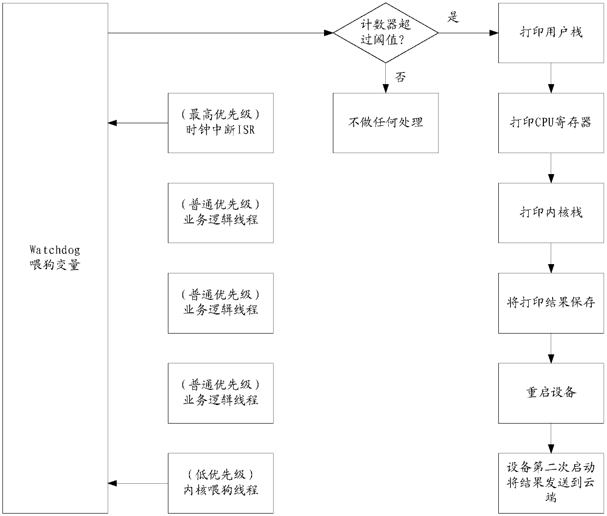 Fault positioning method, device and system