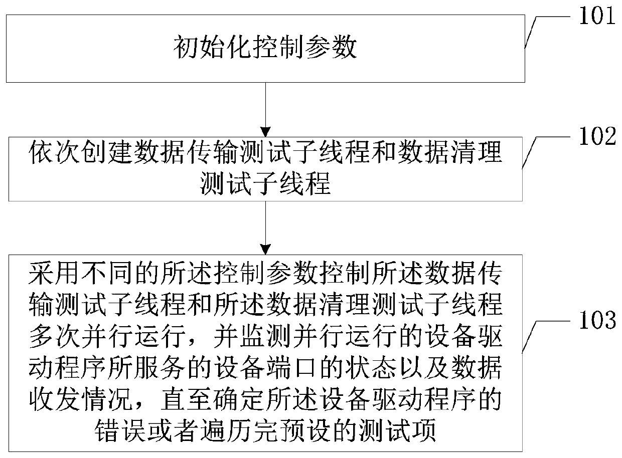 Method and device for testing reliability of equipment driver data cleaning function