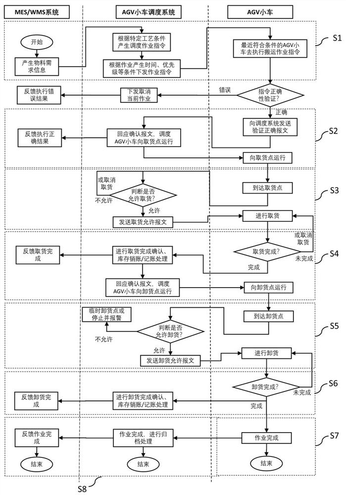 Mobile transfer robot scheduling system and scheduling method