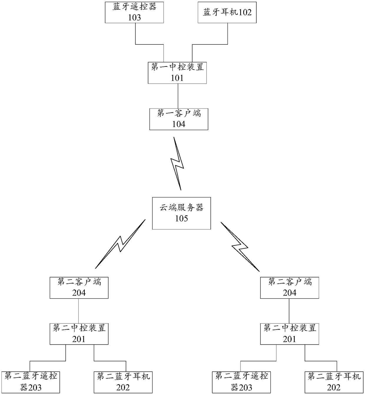 Riding communication system and control method thereof