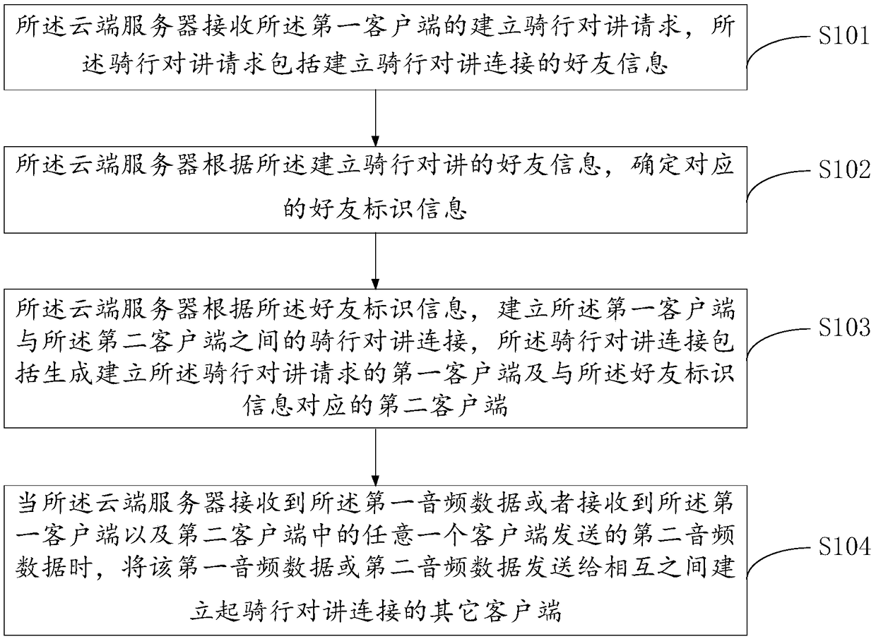 Riding communication system and control method thereof