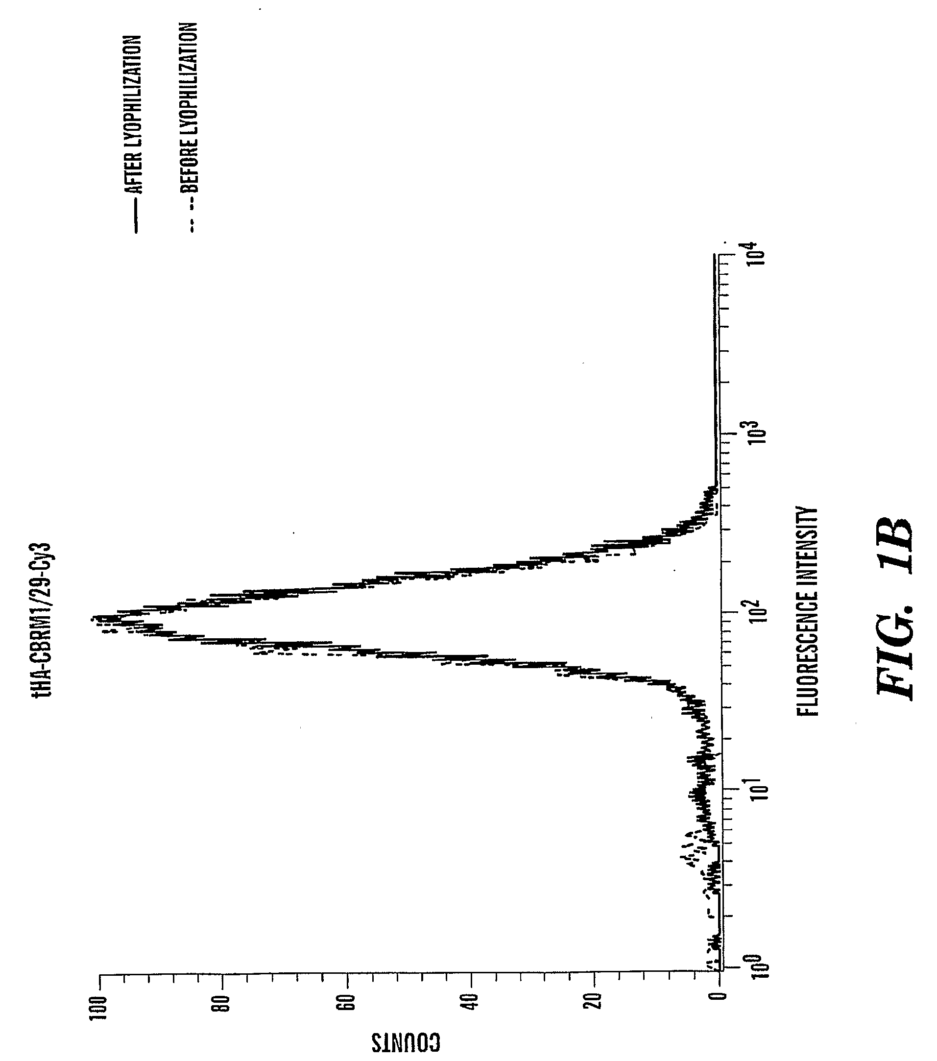 Method of producing immunoliposomes and compositions thereof