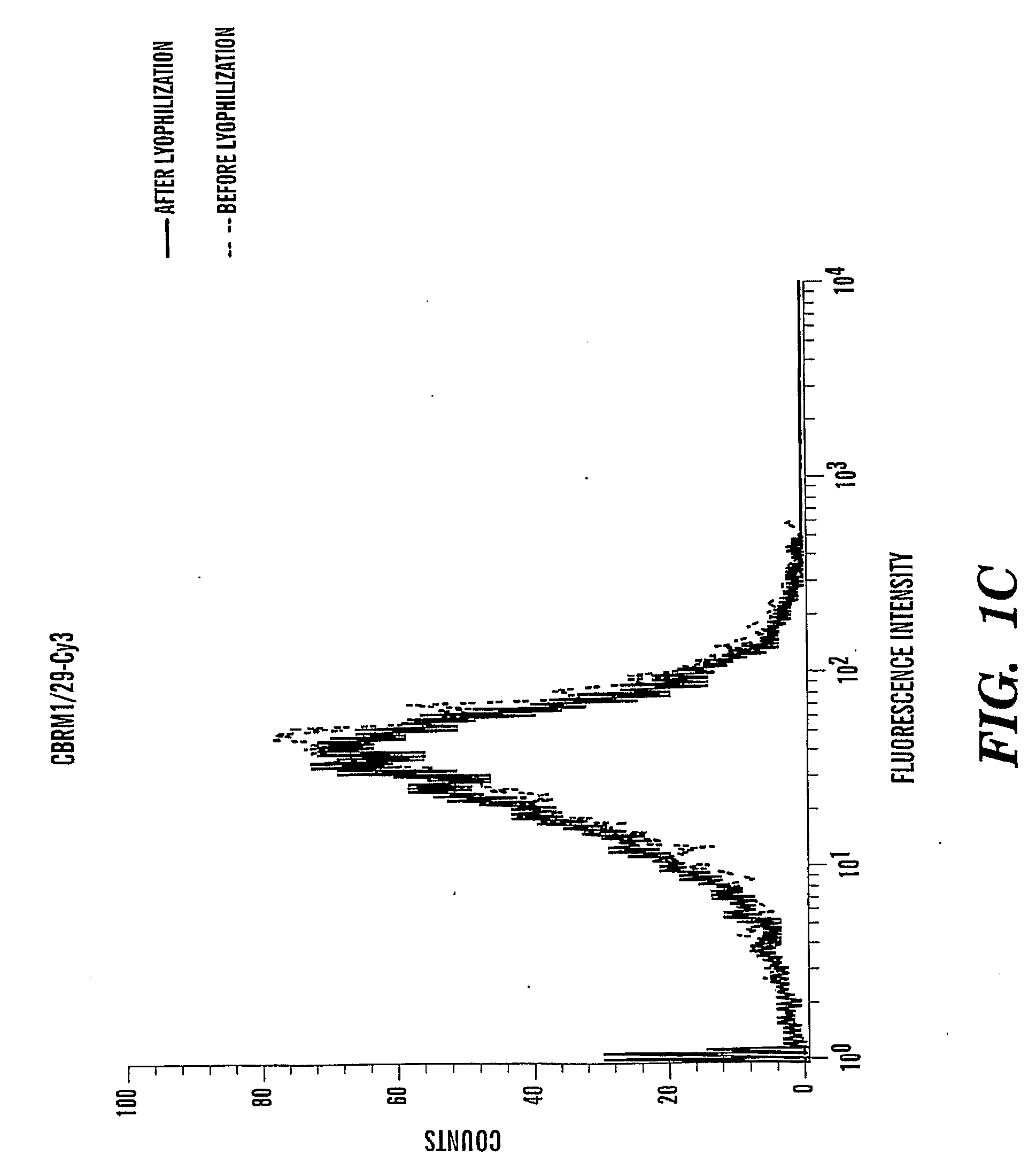 Method of producing immunoliposomes and compositions thereof