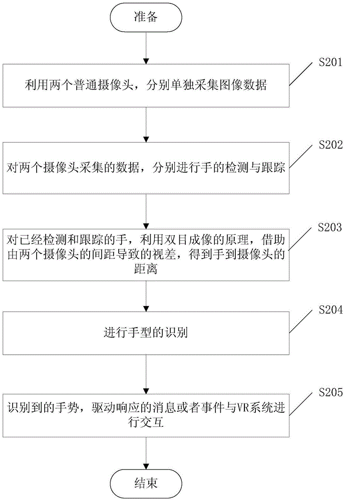 Gesture identification method and virtual reality display output device