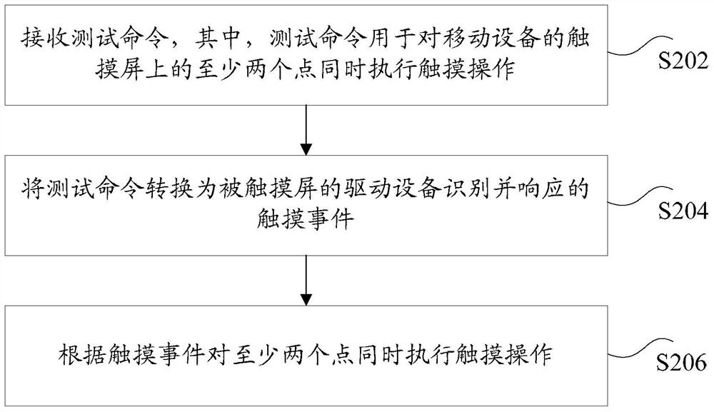 Test method and device for mobile equipment