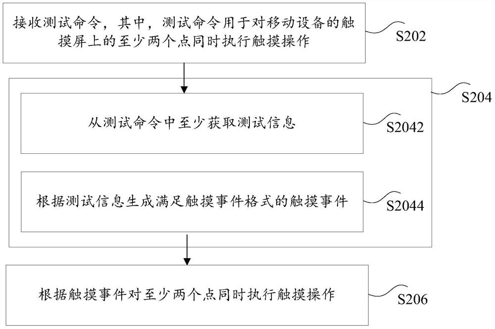 Test method and device for mobile equipment