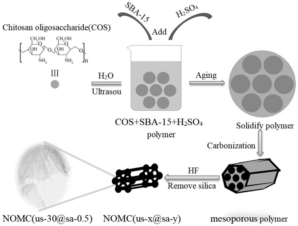 Preparation method of chitosan oligosaccharide-based in-situ N-doped ordered mesoporous carbon with uniform and adjustable pore diameter