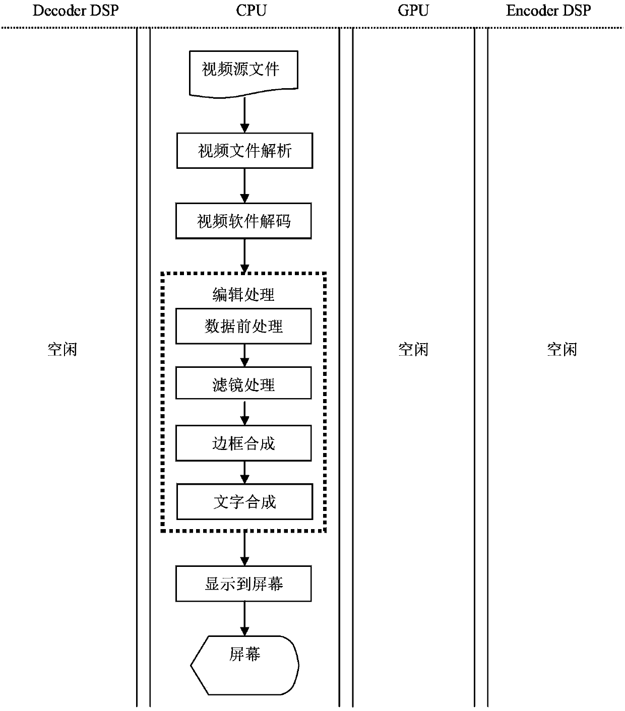 Video processing device and processing method applied to mobile phone platform