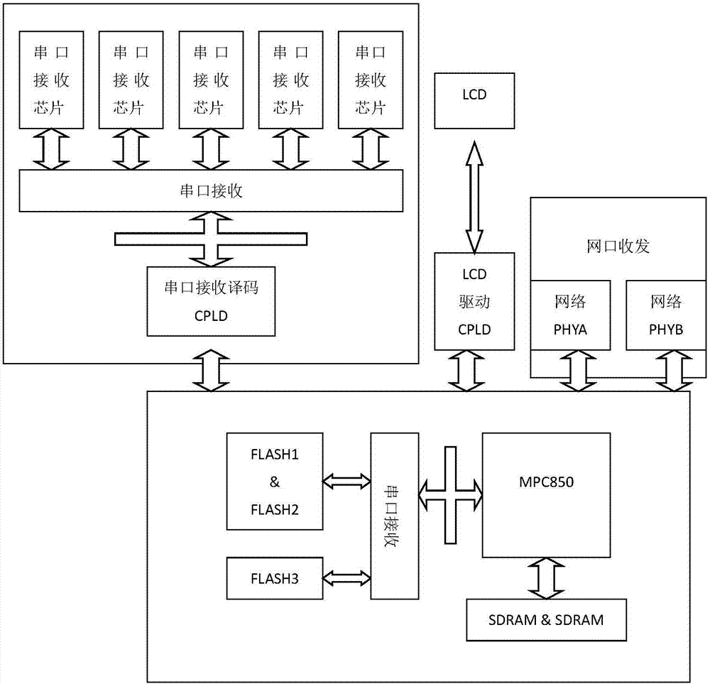 Communication manager system based on FPGA+STM32