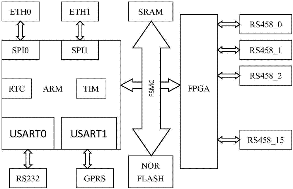 Communication manager system based on FPGA+STM32