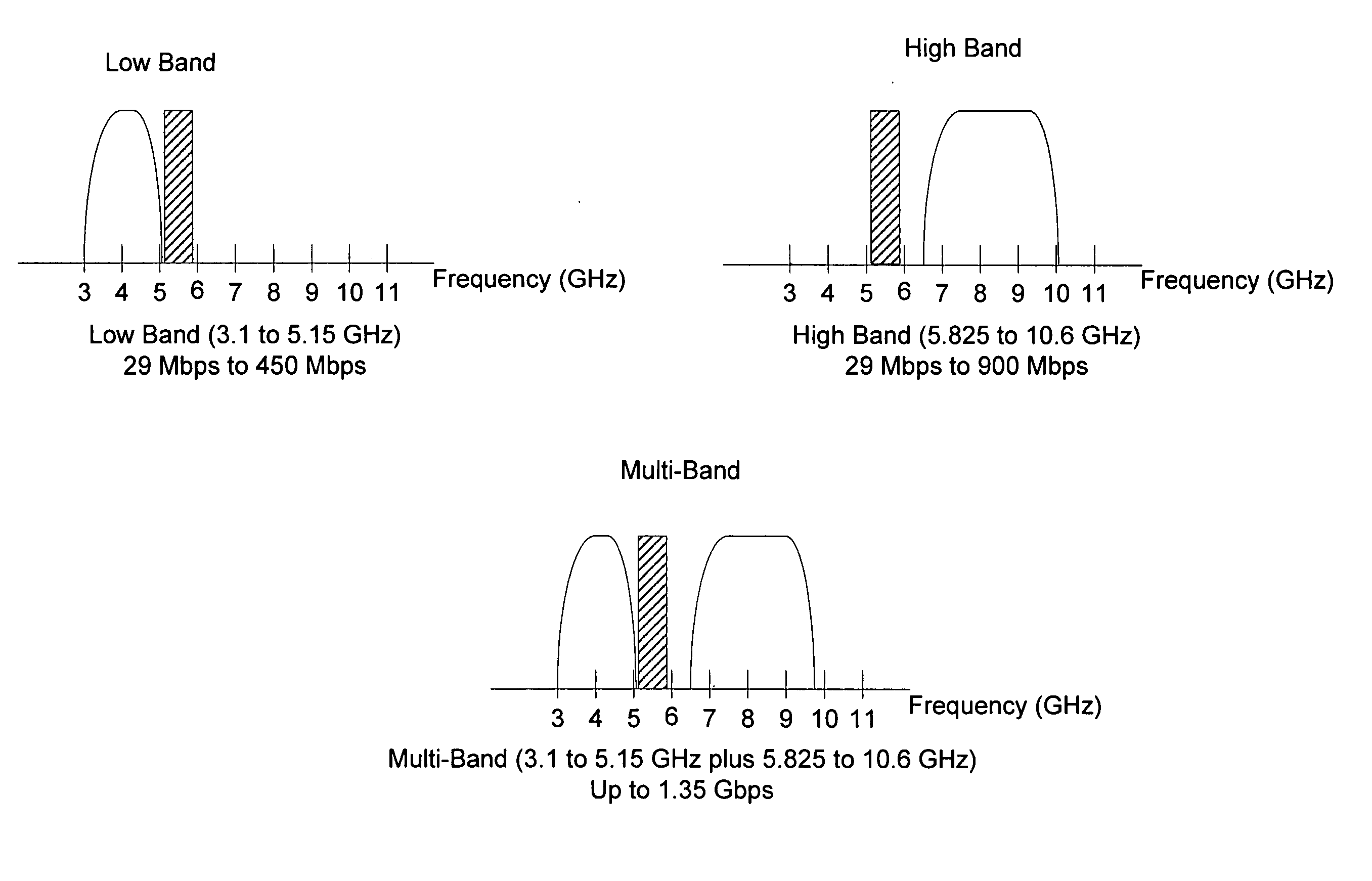 Ultra-wideband communication protocol