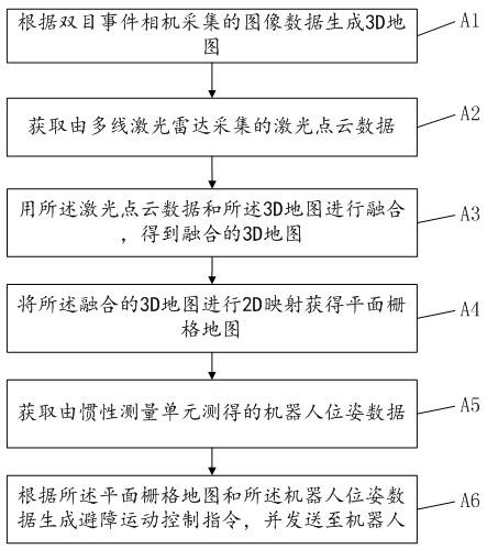 Robot control method and system based on multi-line laser radar and event camera SLAM