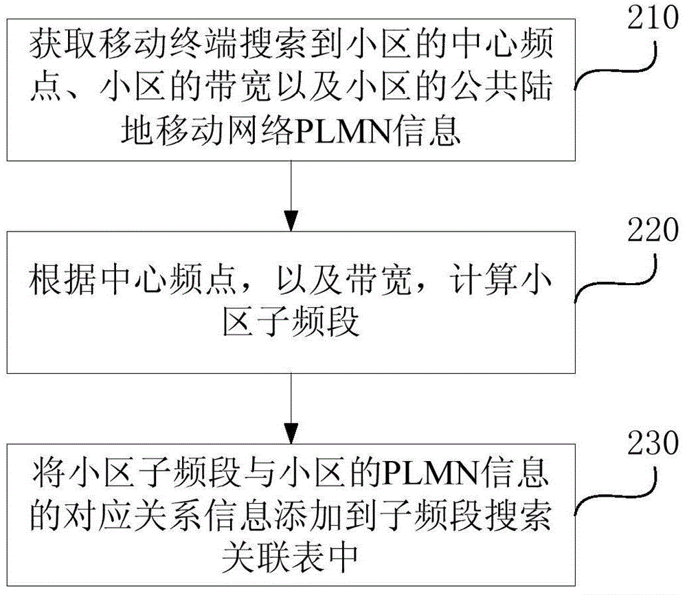 Updating method and updating device of sub-band search association table, cell search method and cell search device