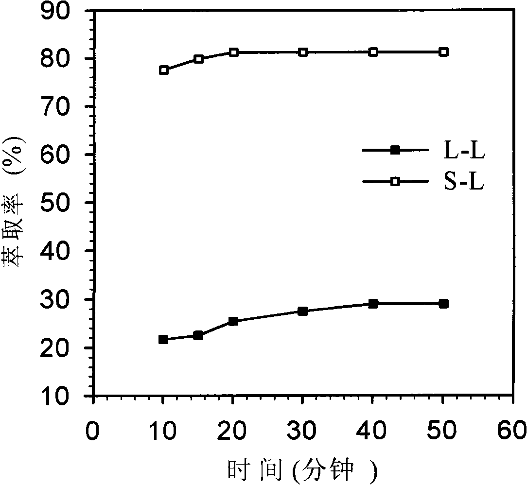Impregnating resin with ionic liquid film containing extractive agent on surface, producing method and application thereof
