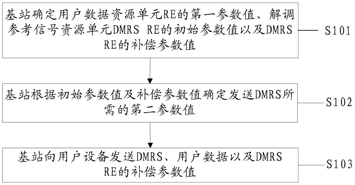 A signal transmission method and device