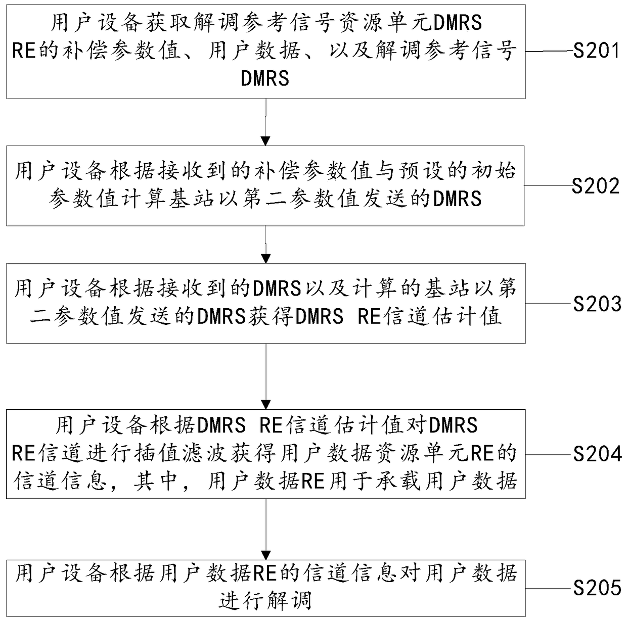 A signal transmission method and device