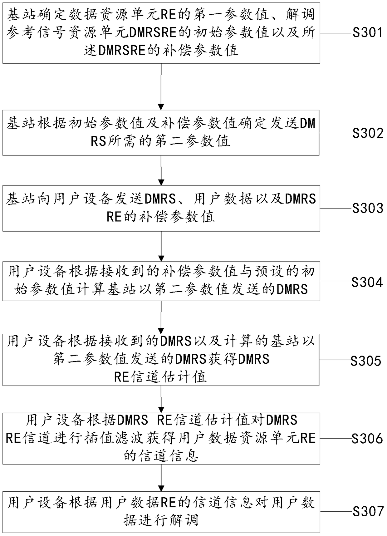 A signal transmission method and device