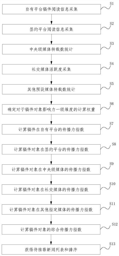 News recommendation method and system based on comprehensive propagation influence growth index