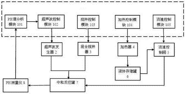 Cane juice stoving neutralization reaction control system