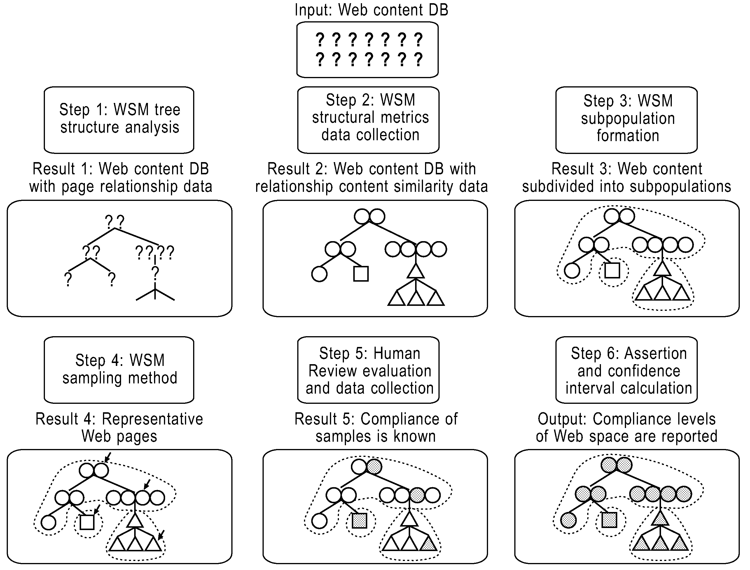 Method of Measuring a Large Population of Web Pages for Compliance to Content Standards that Require Human Judgement to Evaluate