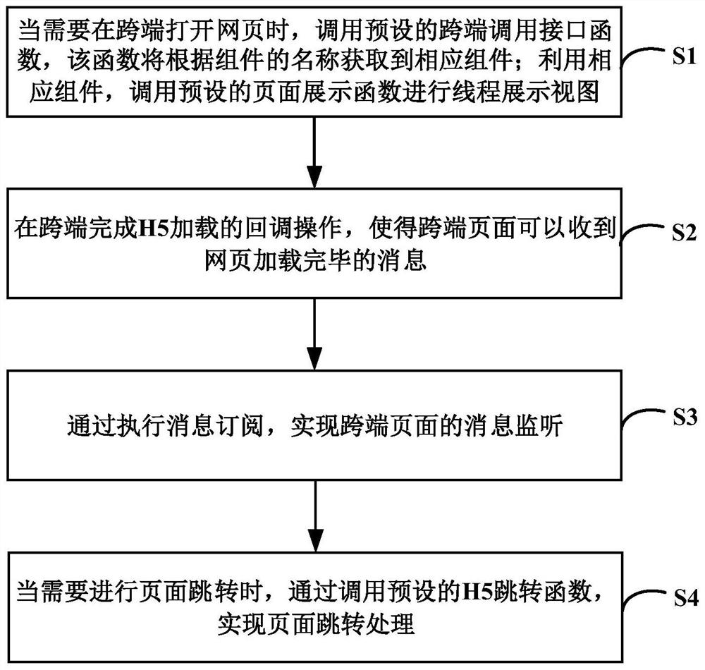 Cross-terminal webpage display method and system, storage medium and electronic equipment