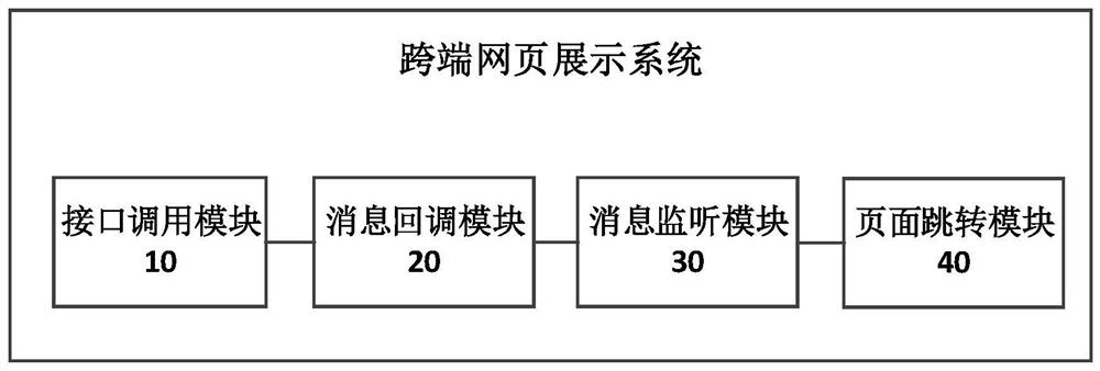 Cross-terminal webpage display method and system, storage medium and electronic equipment